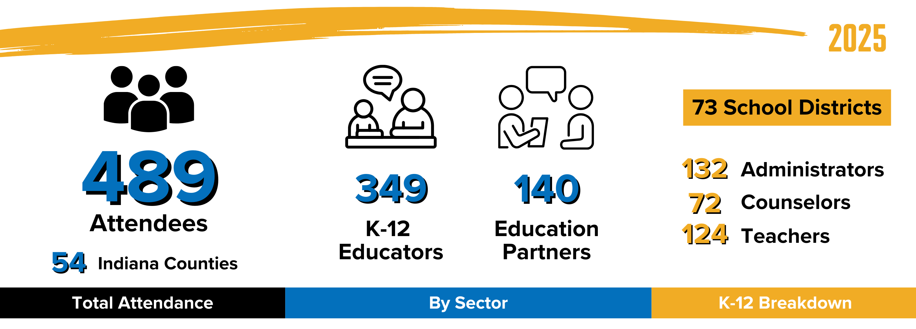 2025 Indiana Early College Summit attendee breakdown