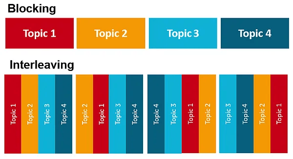 Diagram showing blocking (four distinct topics in order) vs. blocking (four topics repeated four times each)